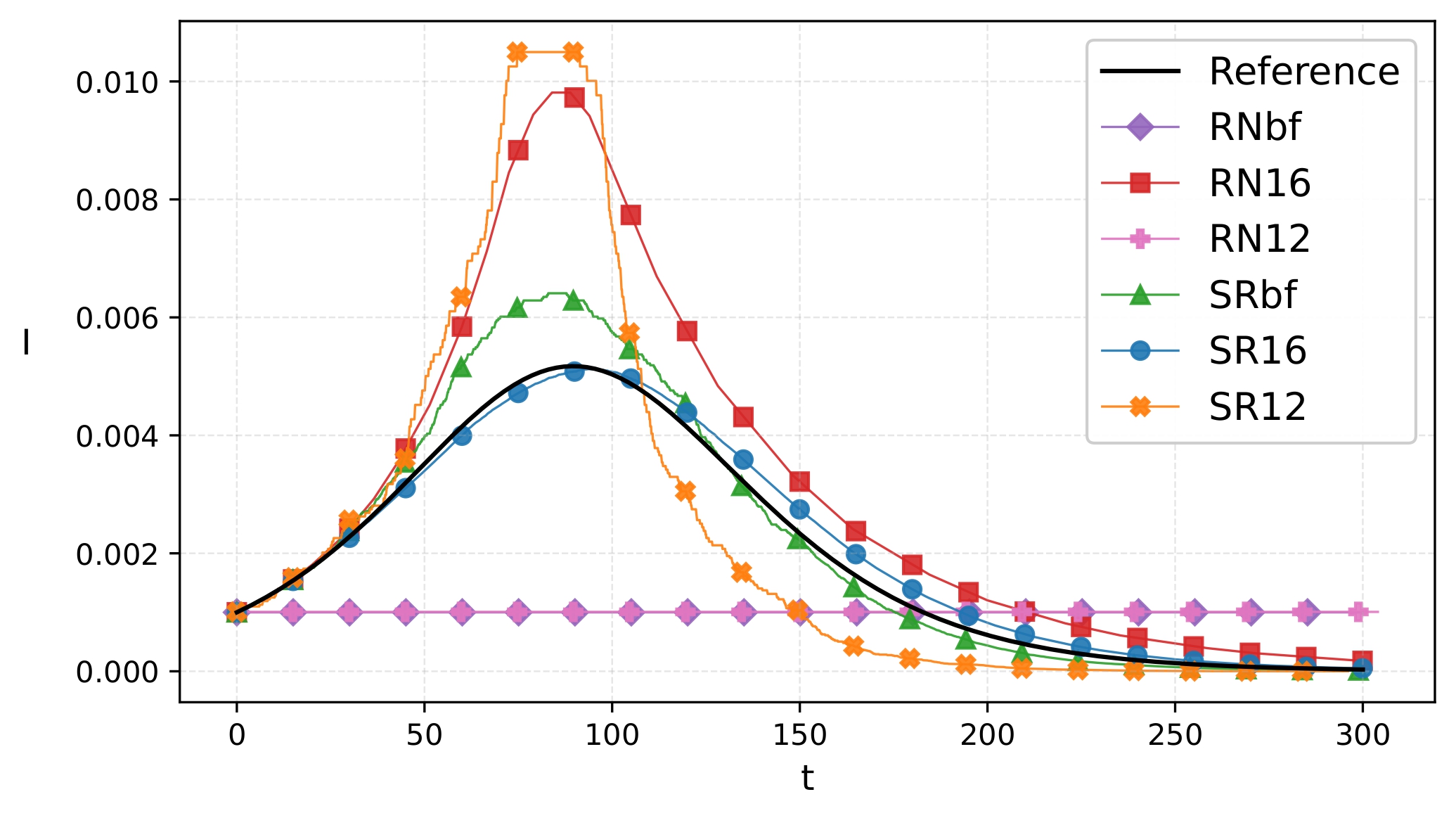 Infected (I) Model Example