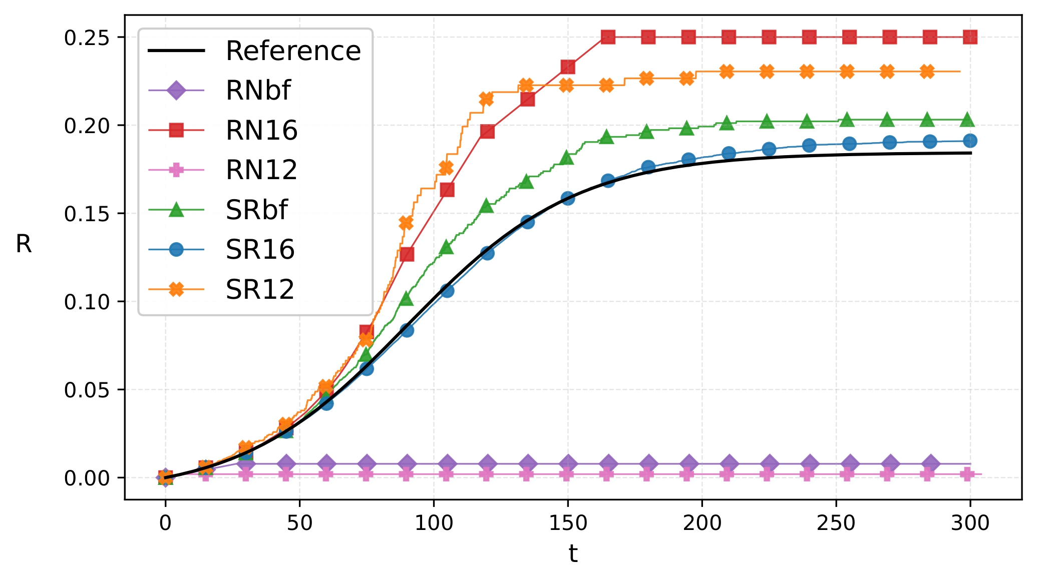 Recovered (R) Model Example