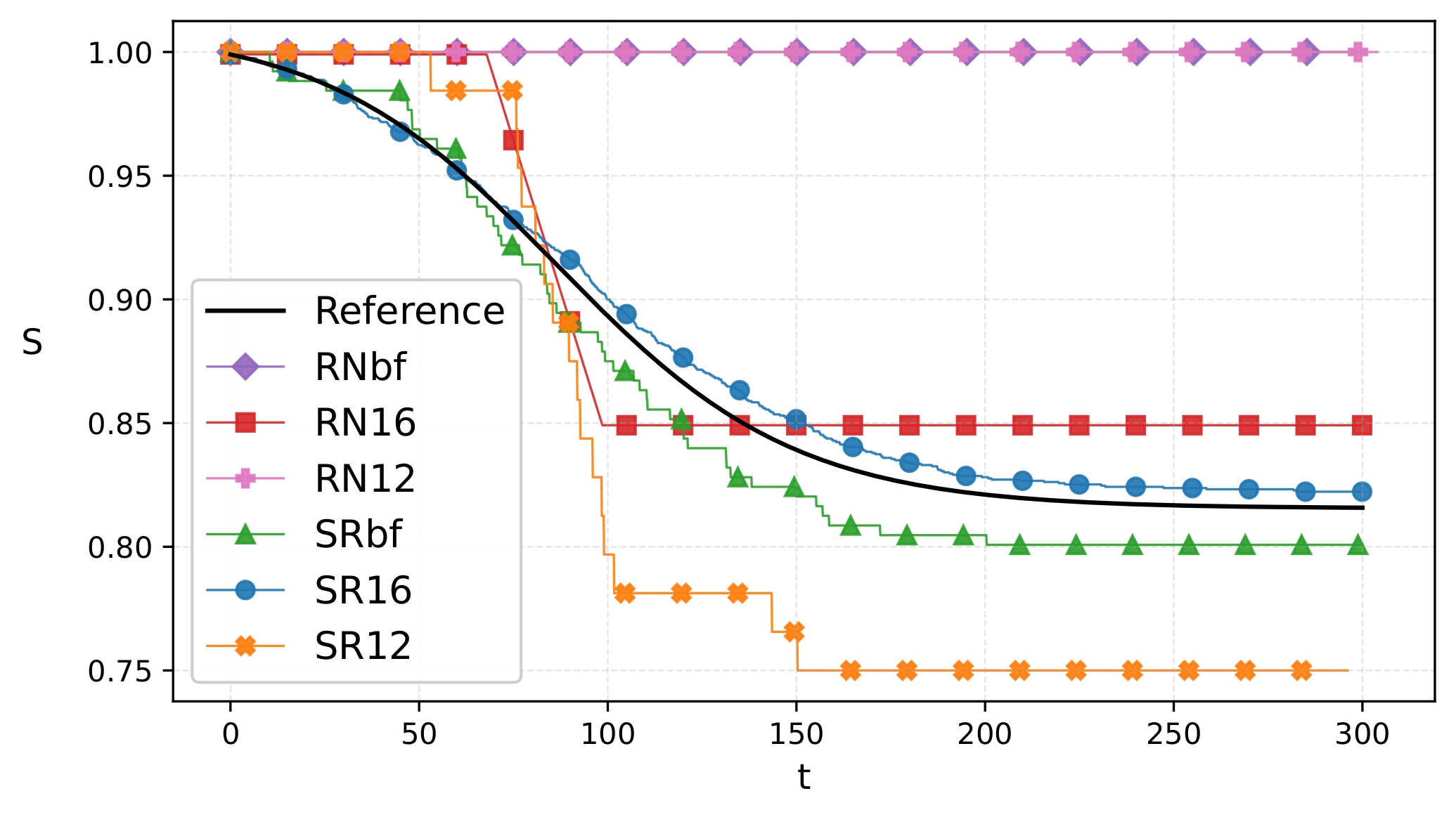 Susceptible (S) Model Example