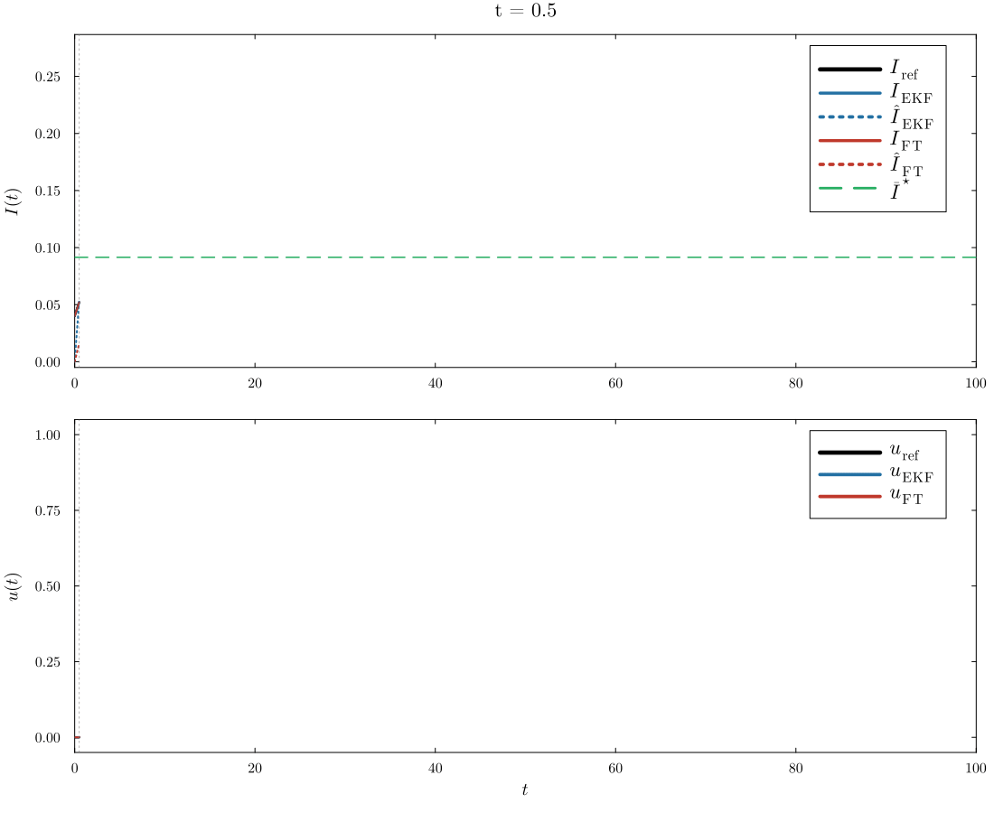 FT-DREM vs EKF finite-time convergence animation