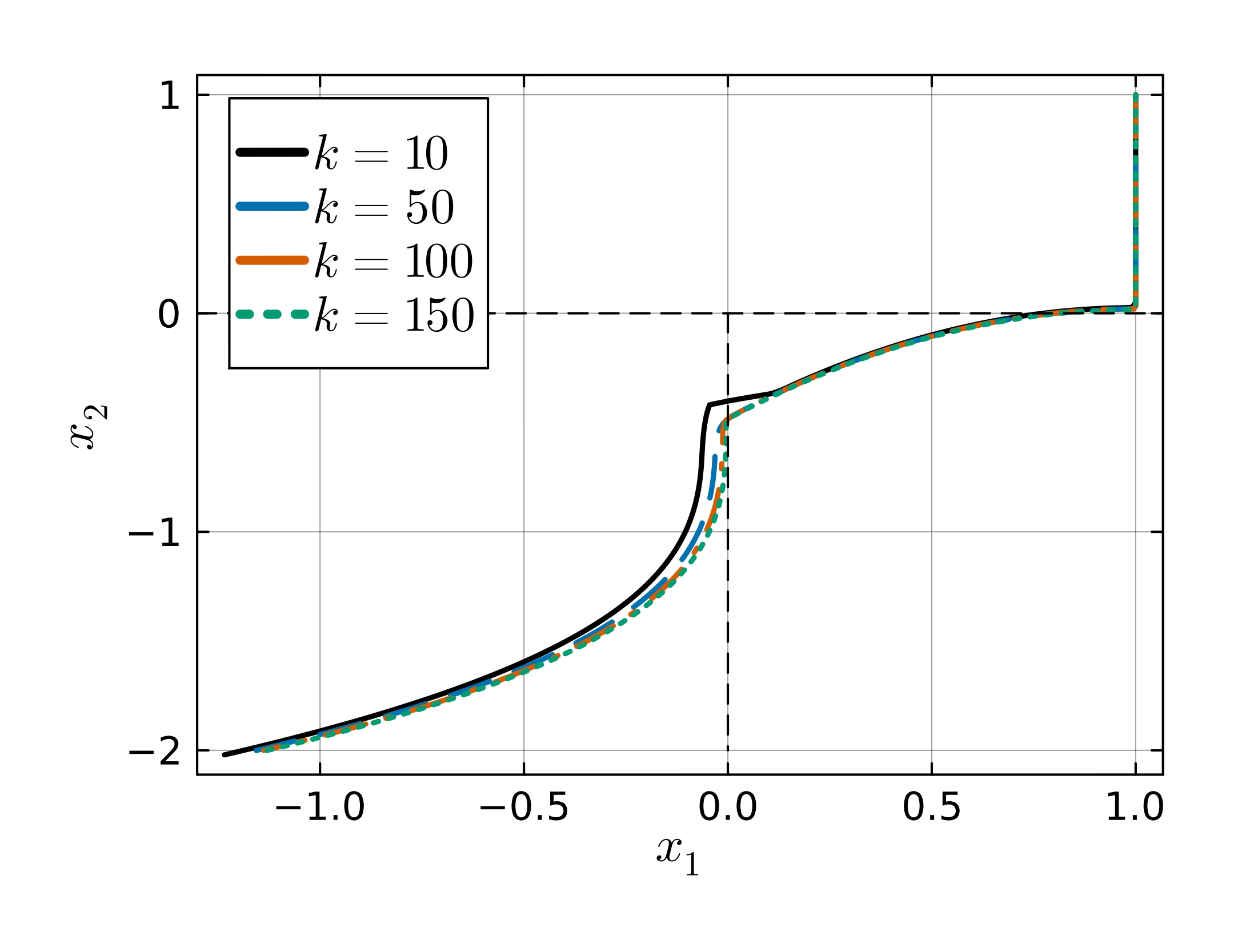 Regularization Scheme State